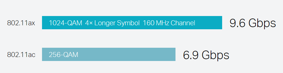 how much faster is WIFI 6 technology